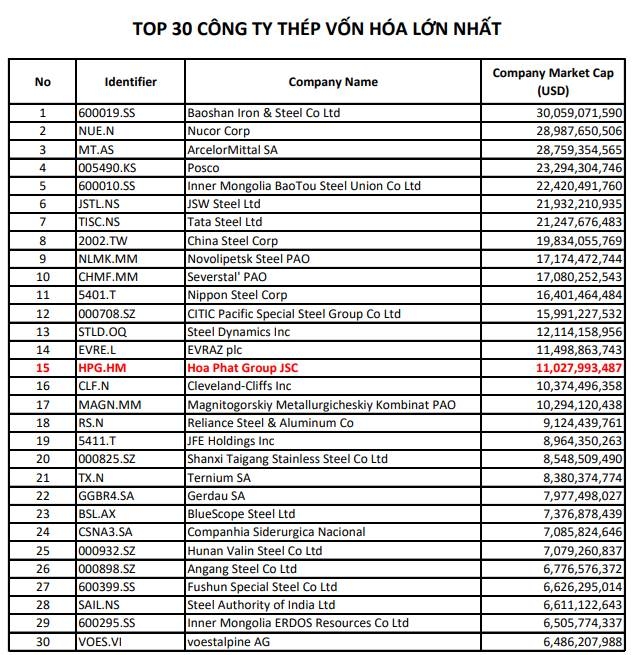 Hòa Phát lọt “Top” 15 công ty thép vốn hóa lớn nhất thế giới