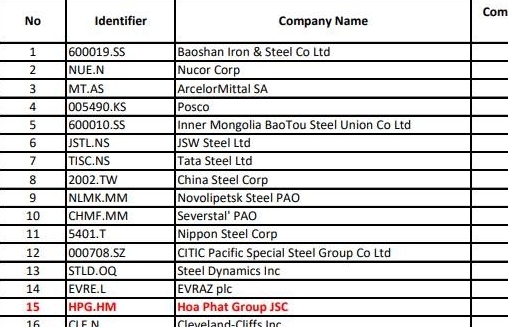 Hòa Phát lọt “Top” 15 công ty thép vốn hóa lớn nhất thế giới
