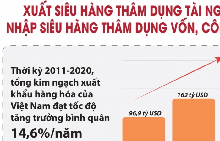 Infographics: Xuất siêu hàng thâm dụng tài nguyên, nhập siêu hàng thâm dụng vốn, công nghệ