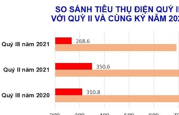 Tiêu thụ điện quý 3/2021 giảm mạnh