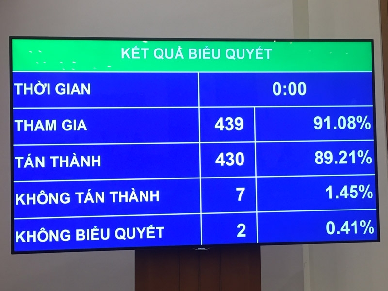 Kết quả thông qua toàn bộ Nghị quyết về kế hoạch phát triển kinh tế - xã hội năm 2021