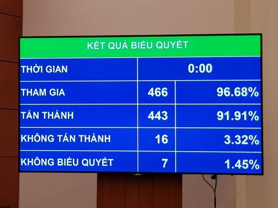 Kết quả biểu quyết