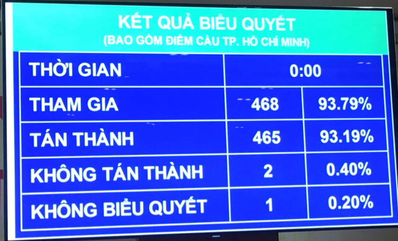 Quốc hội thông qua Nghị quyết về dự toán ngân sách nhà nước năm 2022