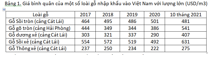 Giá tăng mạnh, thiếu hụt một số loại gỗ nhập khẩu trong quý 1/2022