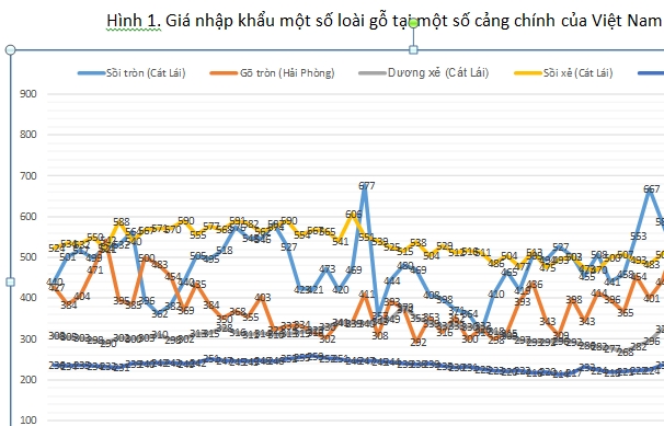 Giá tăng mạnh, thiếu hụt một số loại gỗ nhập khẩu trong quý 1/2022