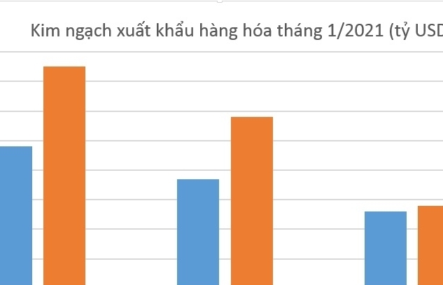 Mỹ là thị trường xuất khẩu lớn nhất của Việt Nam