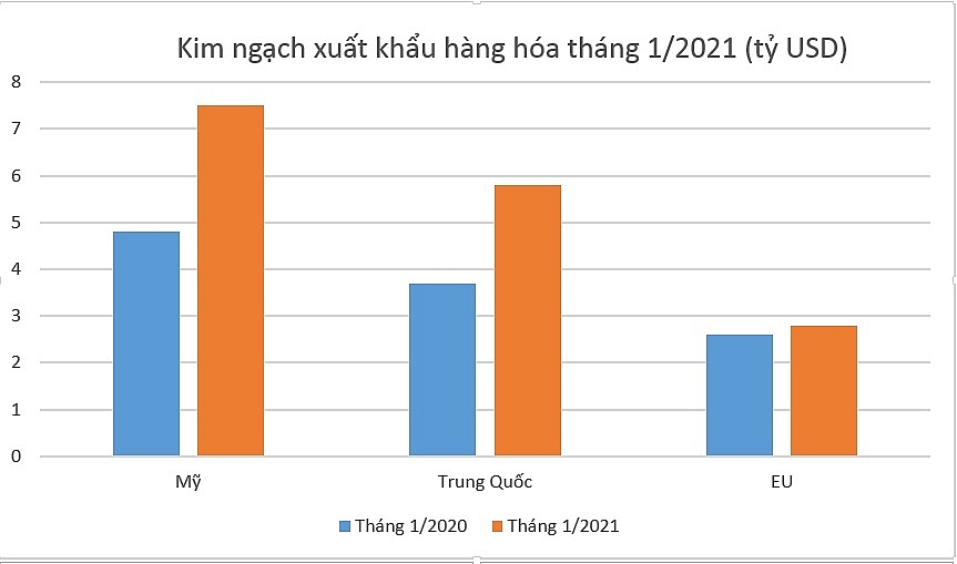 Mỹ là thị trường xuất khẩu lớn nhất của Việt Nam