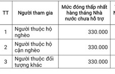 Tăng mức đóng Bảo hiểm xã hội tự nguyện tối thiểu từ năm 2022