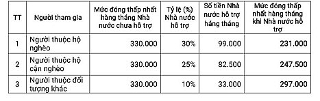 Tăng mức đóng Bảo hiểm xã hội tự nguyện tối thiểu từ năm 2022