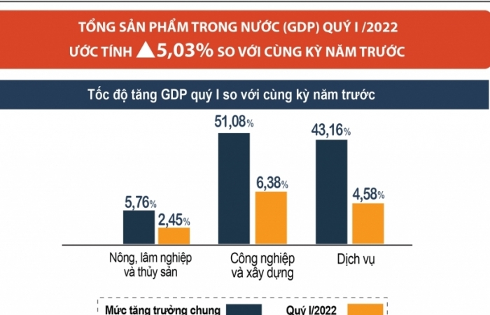 Infographics: Tăng trưởng vượt mốc 5%, kinh tế Việt Nam trên đà khởi sắc