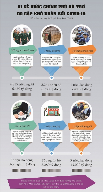 infographics nhung doi tuong duoc ho tro cua chinh phu do gap kho khan tu covid 19