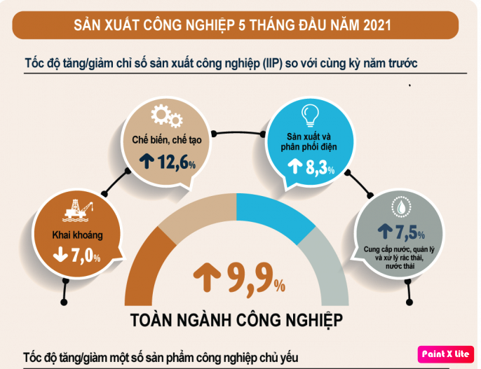 5 tháng đầu năm, sản xuất công nghiệp tăng 9,9%