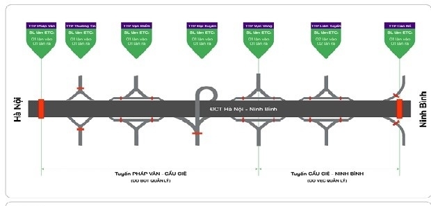 Từ 10/6, triển khai thu phí tự động tuyến Pháp Vân - Cầu Giẽ - Ninh Bình