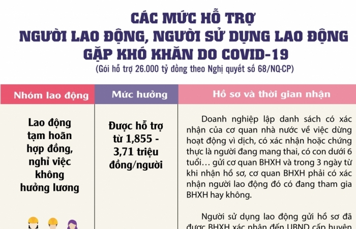 Infographics: Thủ tục và đối tượng được nhận tiền từ gói hỗ trợ 26.000 tỷ đồng