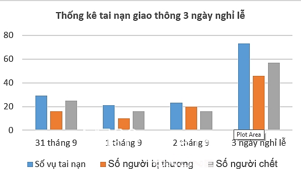 da xay ra 73 vu tai nan giao thong trong 3 ngay nghi le 29