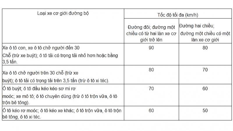 tu 1510 toc do toi da cua xe co gioi duoc quy dinh nhu the nao