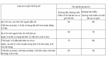 Từ 15/10, tốc độ tối đa của xe cơ giới được quy định như thế nào?