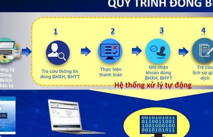 Thêm kênh tiện ích đóng, nộp bảo hiểm xã hội