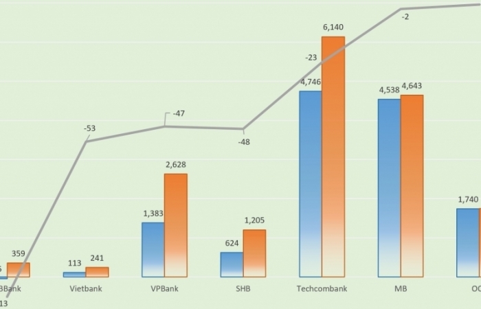 Lợi nhuận quý 4/2022 của  nhiều ngân hàng "đi lùi"