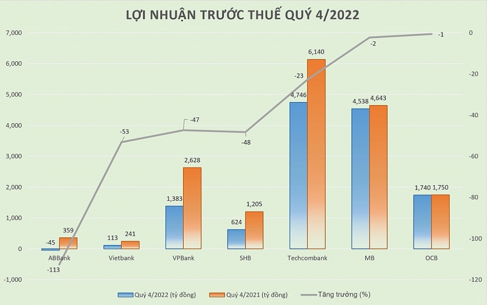 Lợi nhuận trước thuế quý 4/2022 của nhiều ngân hàng giảm mạnh. 	Biểu đồ: H.Dịu