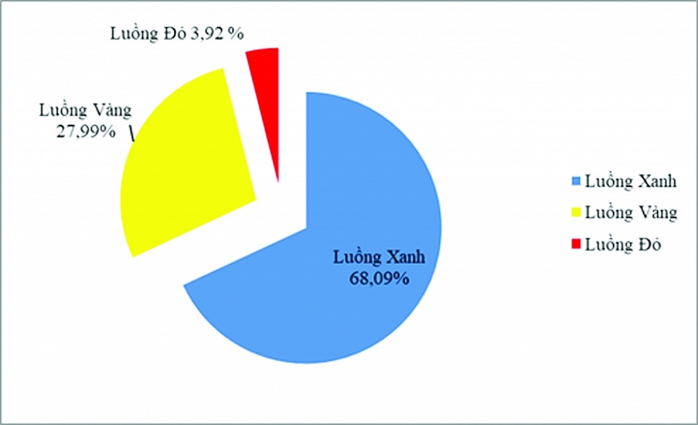 Tỷ lệ phân luồng Xanh-Vàng-Đỏ 6 tháng đầu năm 2021. Nguồn: Tổng cục Hải quan