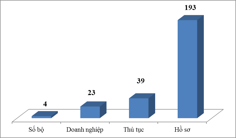 Kết quả nổi bật thực hiện Cơ chế một cửa quốc gia (thời điểm tháng 9/2021 so với năm 2014). 	Biểu đồ: T.Bình.