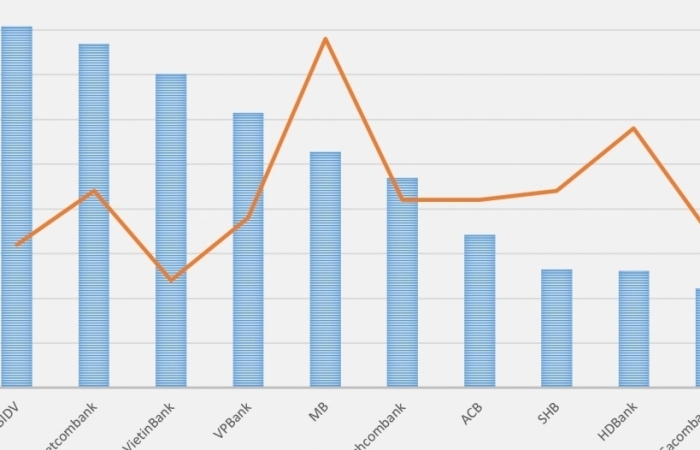 Lợi nhuận ngân hàng đối mặt nhiều áp lực cuối năm