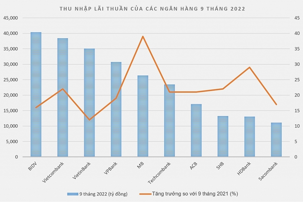  Top 10 ngân hàng có thu nhập lãi thuần cao nhất 9 tháng năm 2022.  Biểu đồ: H.Dịu