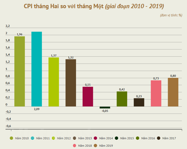 cpi tang 08 xuat phat tu nhu cau tieu dung trong dip tet