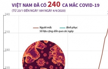 [Infographics] Việt Nam đã có 240 ca nhiễm virus SARS-CoV-2