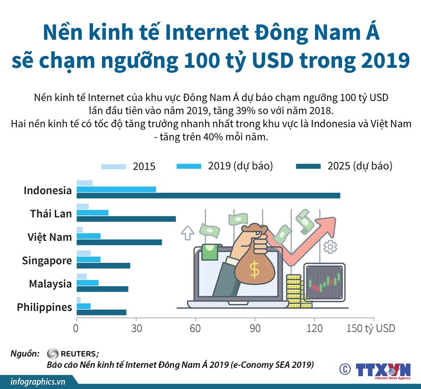 viet nam dung thu 2 khu vuc ve tang truong kinh te internet