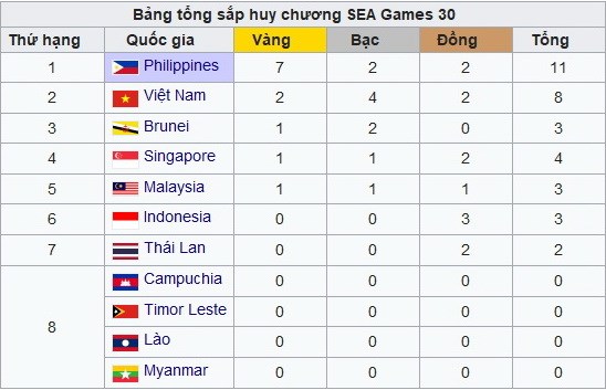 bang tong sap huy chuong sea games 30 doan viet nam dang xep thu 2