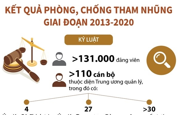 [Infographics] Kết quả phòng, chống tham nhũng giai đoạn 2013-2020