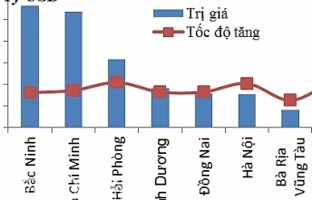 Hải quan Bắc Ninh tiếp tục đứng đầu về tốc độ tăng của kim ngạch XNK