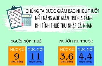 Infographics: Nâng mức giảm trừ gia cảnh, số thuế phải nộp hàng tháng thay đổi thế nào?