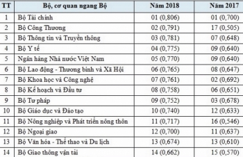 Bộ Tài chính tiếp tục dẫn đầu về chỉ số tổng thể mức độ ứng dụng CNTT