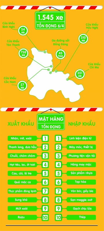 infographics toan canh hang xuat nhap khau ton dong tai lang son