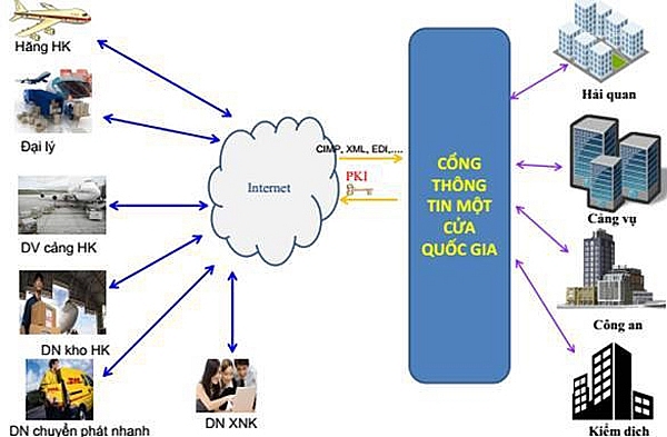 Hải quan Việt Nam: Ghi dấu ấn trong khu vực ASEAN bằng 6 kết quả