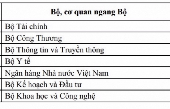 Bộ Tài chính tiếp tục dẫn đầu bảng xếp hạng chỉ số tổng thể mức độ ứng dụng công nghệ thông tin