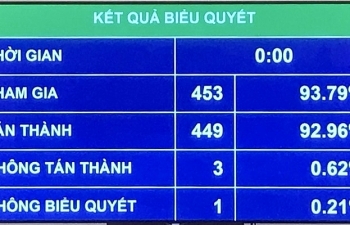 Quốc hội chính thức thông qua Luật Lực lượng dự bị động viên thay thế Pháp lệnh 1996