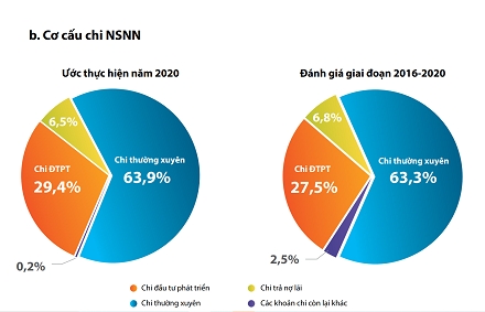 Bộ Tài chính công khai báo cáo ngân sách năm 2021 dành cho công dân