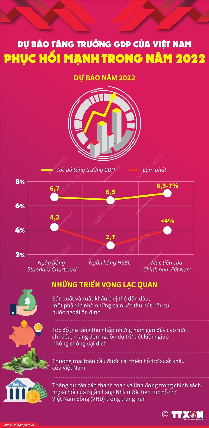 Du bao tang truong GDP cua Viet Nam phuc hoi manh trong nam 2022 hinh anh 1