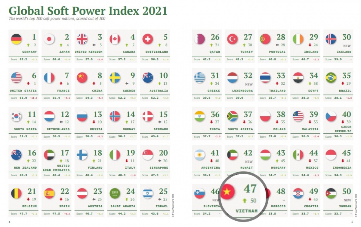 Việt Nam tăng 3 bậc lên vị trí 47 trong bảng xếp hạng “quyền lực mềm” toàn cầu 2021.