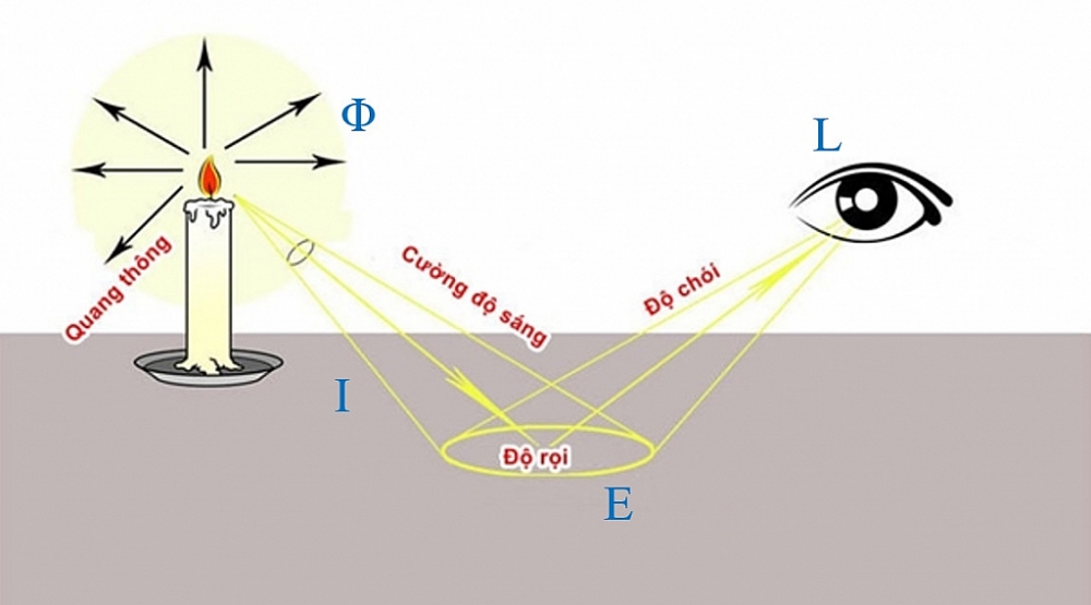 Vì sao phải đo lường Trắc Quang?