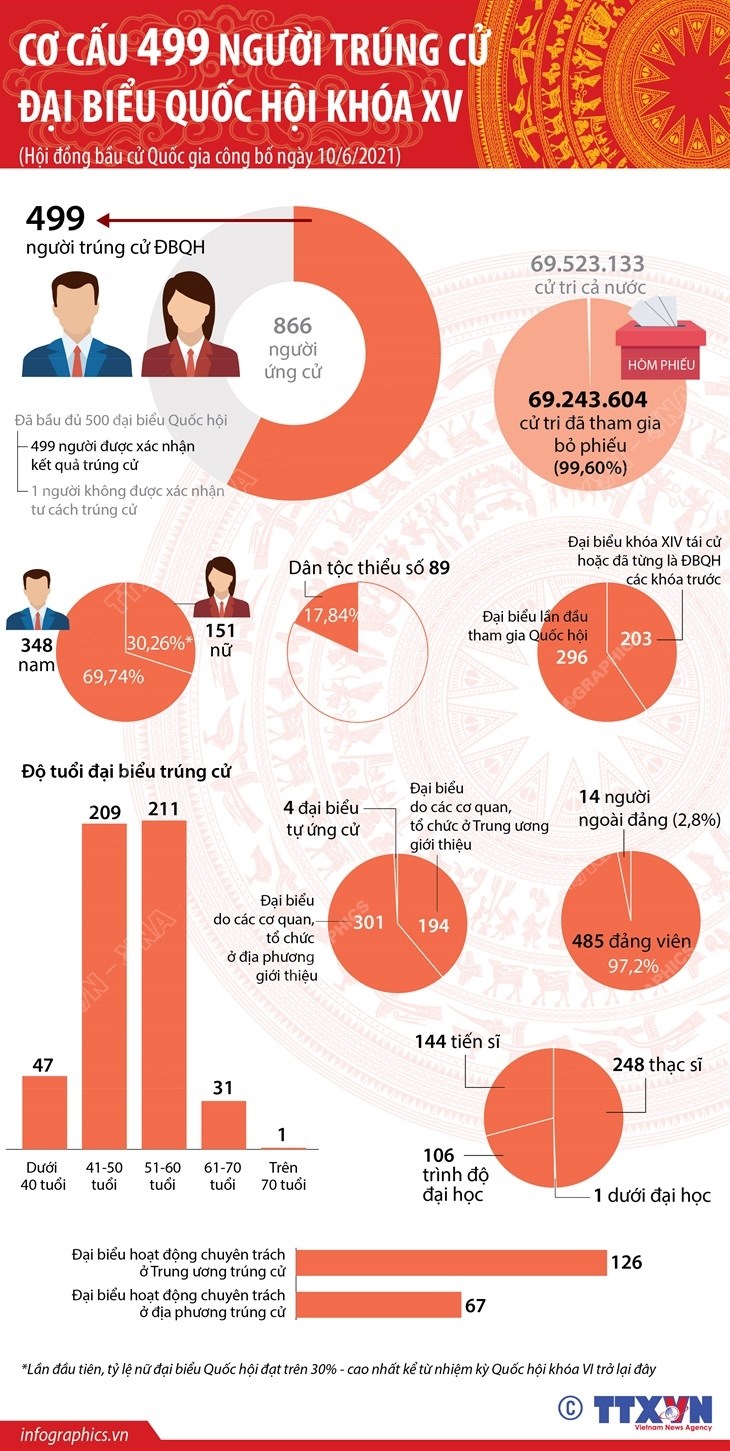 [Infographics] Co cau 499 nguoi trung cu dai bieu Quoc hoi khoa XV hinh anh 1