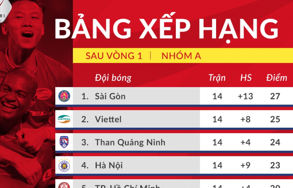 Bảng xếp hạng V-League 2020 sau vòng 1 giai đoạn 2: Nóng bỏng cuộc đua vô địch