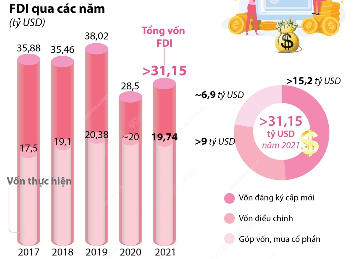 Thu hút FDI năm 2021 đạt hơn 31,15 tỷ USD